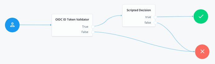 oidc idtoken validation example platform