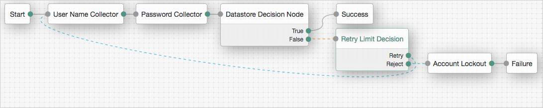 A RetryLimit authentication tree, showing Retry Limit Decision node use.