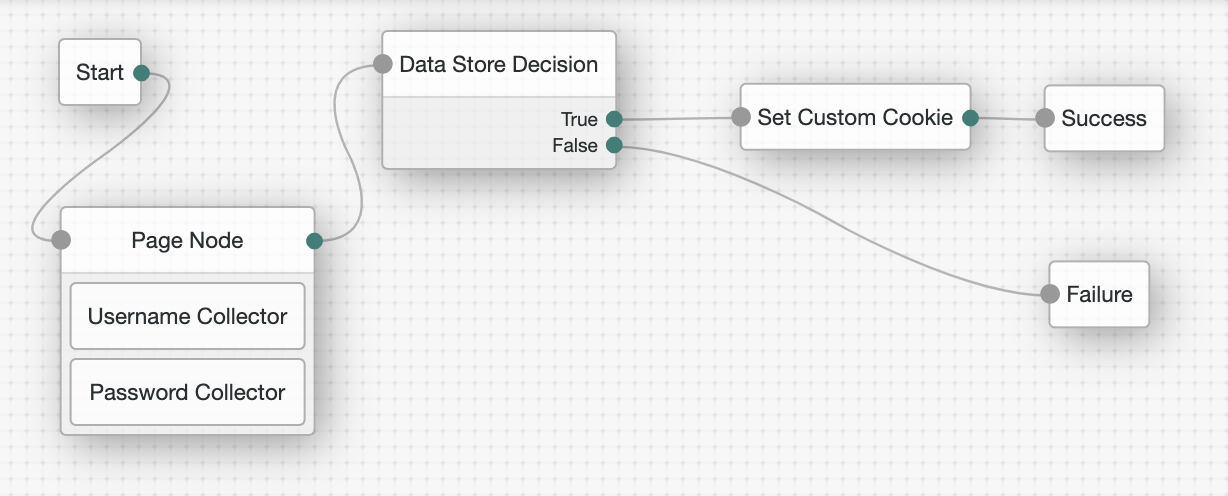 The Set Custom Cookie node in context