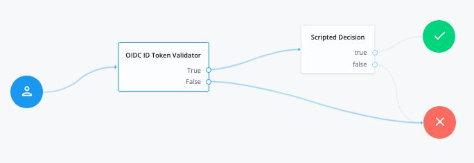 oidc idtoken validation example