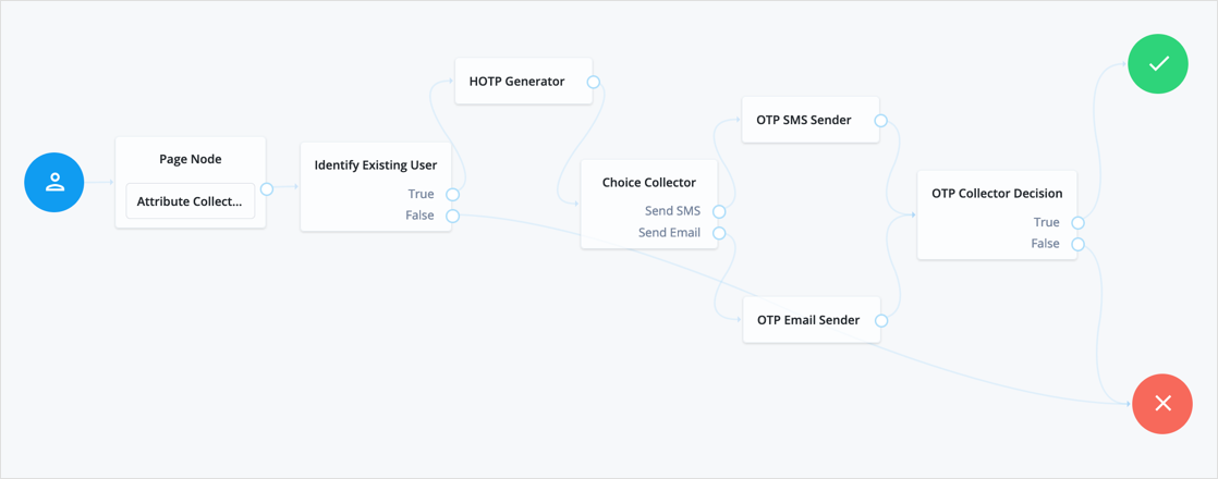 HOTP generator as part of MFA