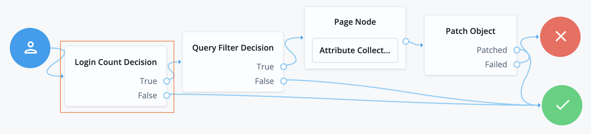 Determining next steps based on login count