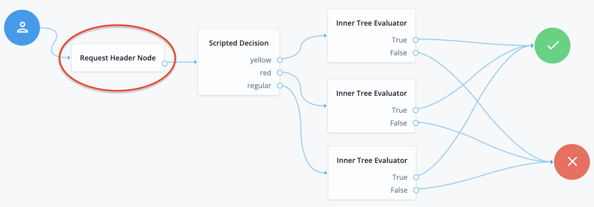 Authentication journey using Request Header node