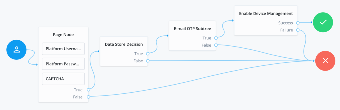 Example Enable Device Management node journey