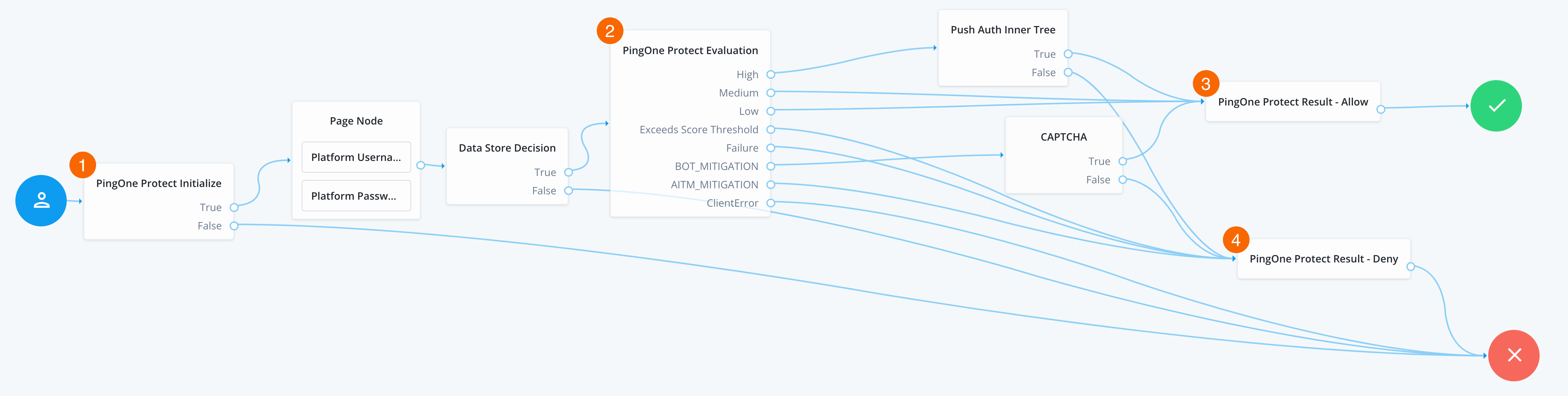 Example PingOne Protect journey