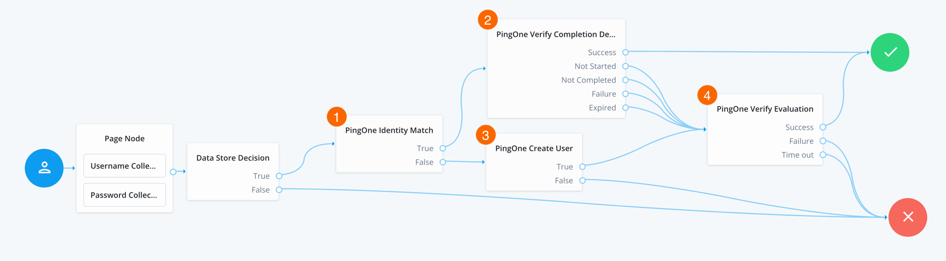 Example PingOne Verify journey