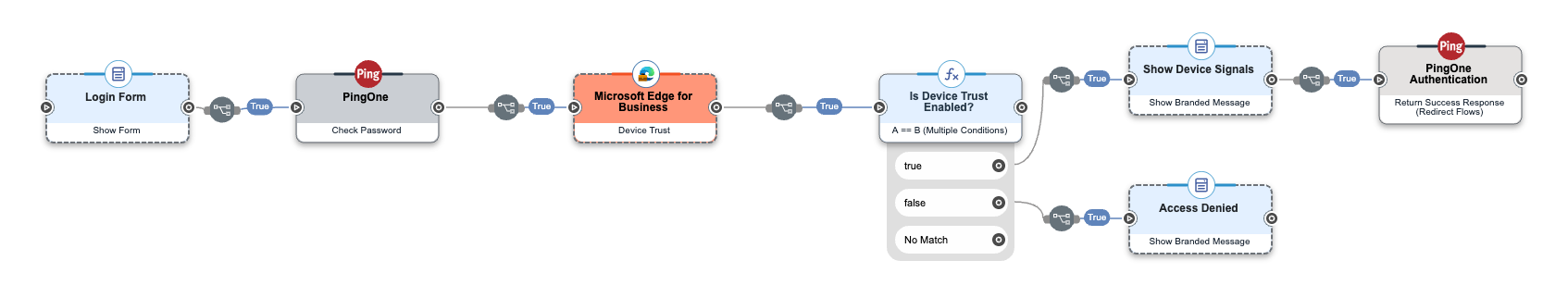 A PingOne DaVinci flow which blocks access to users who are not using the expected Microsoft Edge for Business enrolled browser."