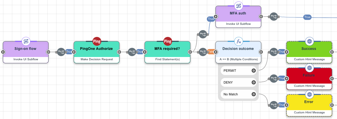 Screen capture of an example PingOne Authorize flow in DaVinci.