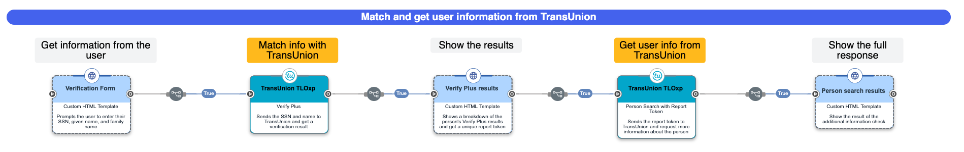 A screen capture that shows the flow for the Getting more information about a person use case.