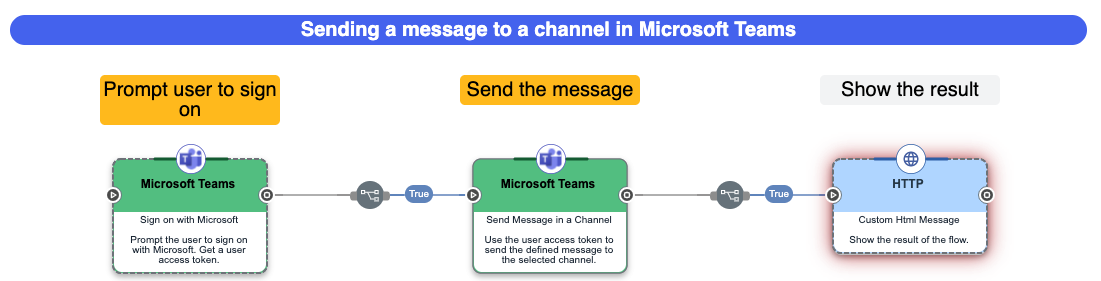 A screen capture of the complete send message flow.