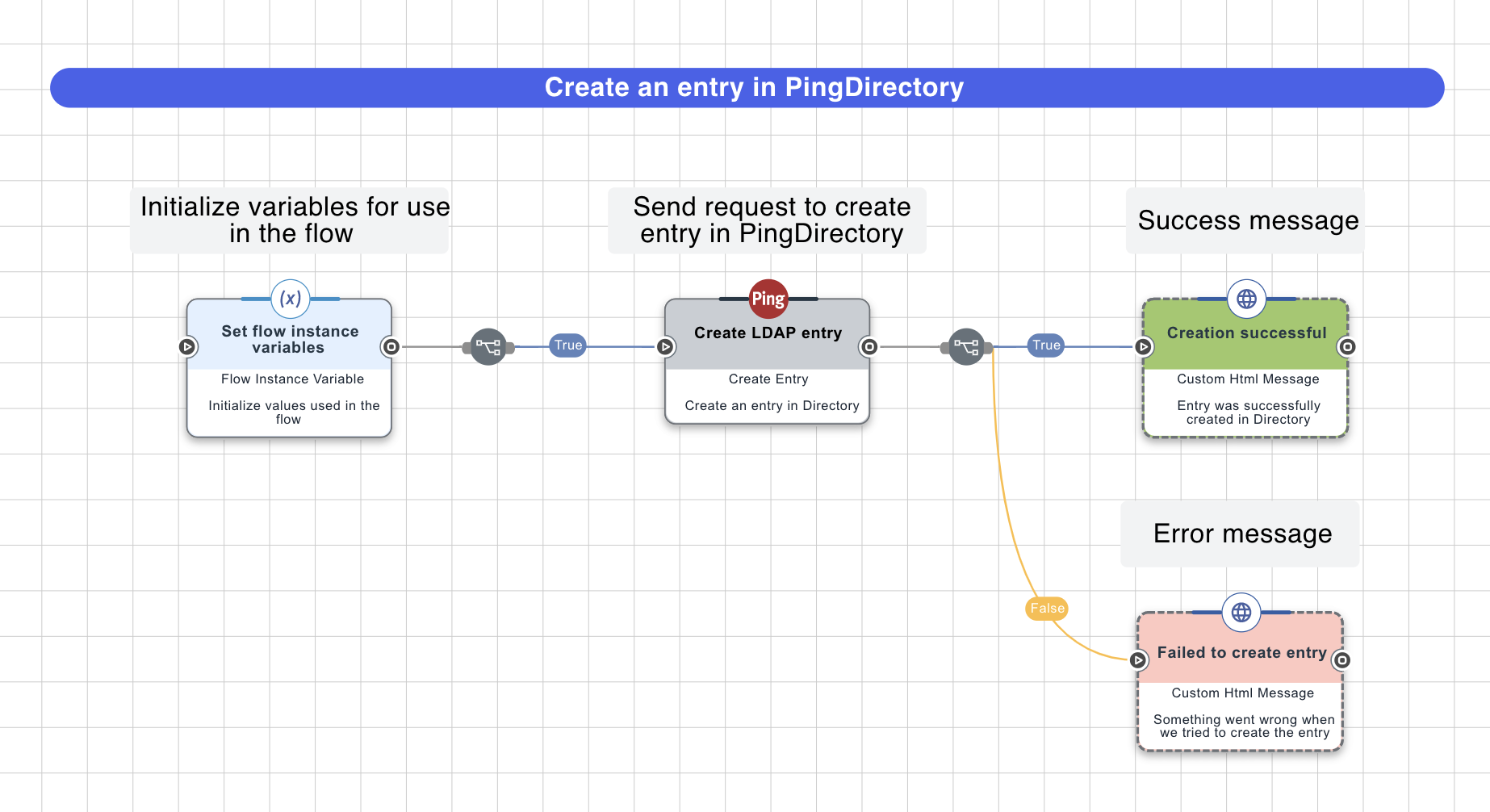 A screen capture of the Create LDAP entry capability being employed in a flow. The flow includes variable initialization, the sending of an entry-creation request, and a success or error HTML message based on the results of this request.