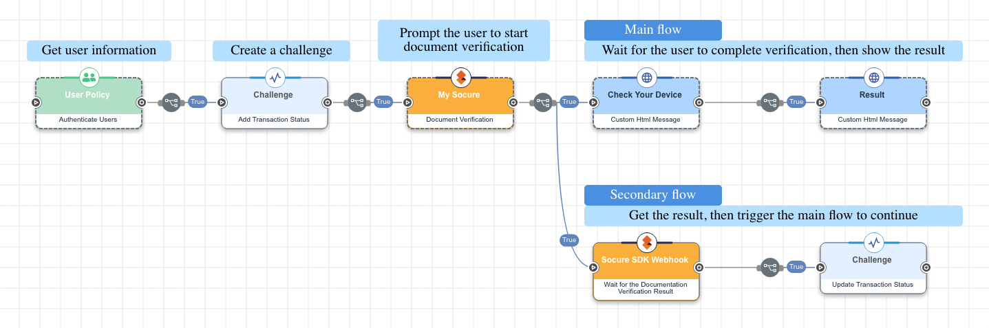 A screen capture of the complete verify identity documents with an SMS prompt flow.