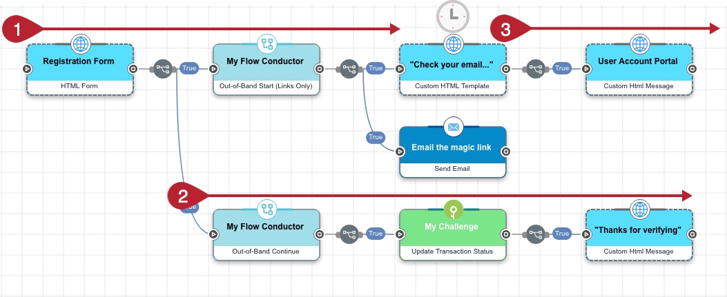 A screen capture that shows how the Flow Conductor branches a registration flow.