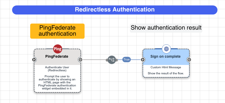 A screen capture that shows the complete flow.