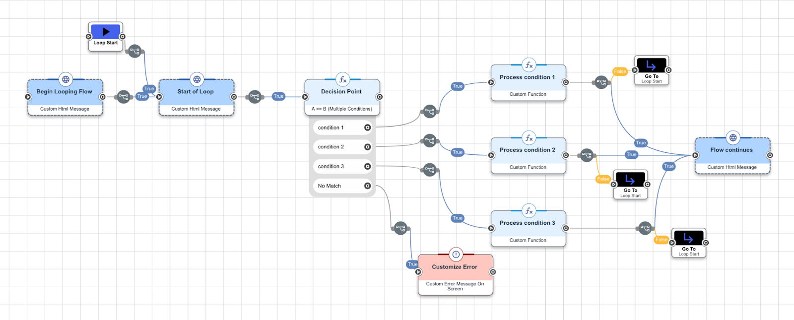 A screen capture of a flow in which the looping is done using Teleport nodes.