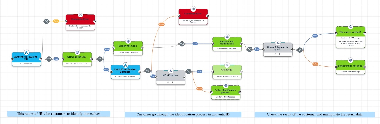 A screen capture of a flow with the success path moving up and down, making it harder to follow.