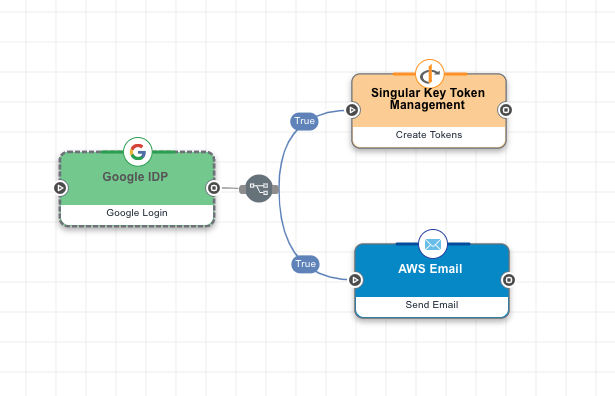 A screen capture of a Google IdP node connected to both a token management node and an AWS email node with 'If All True' operators.