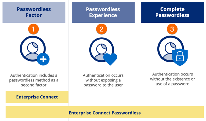 passwordless concepts