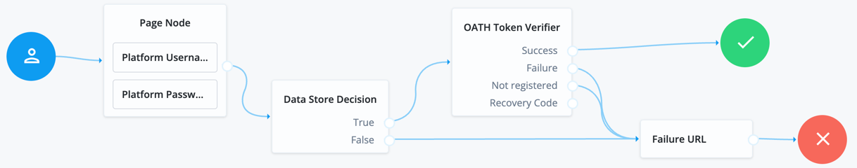 create journey otp identity cloud