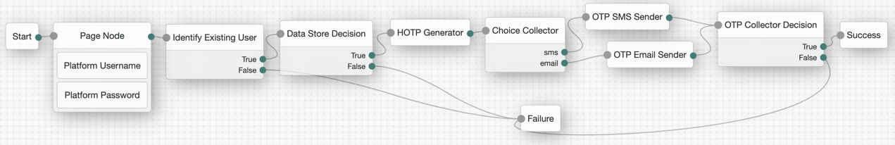 create journey sms email am