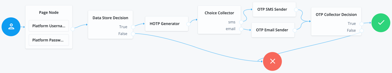 create journey sms email identity cloud