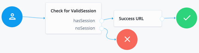 create journey sso url identity cloud