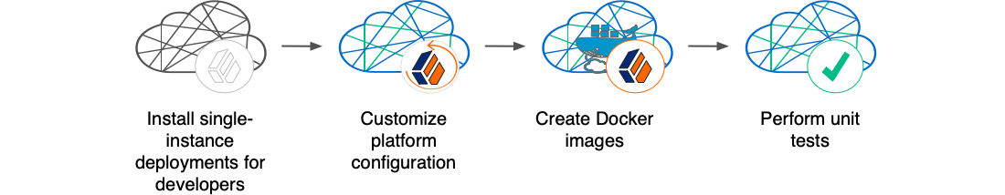 Illustrates the major tasks performed to configure the Ping Identity Platform before deploying in production.