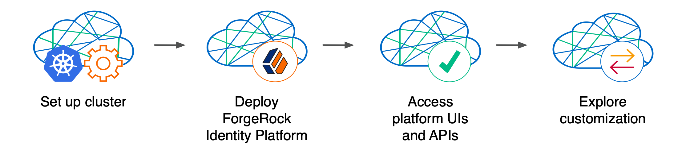 Illustrates the major tasks performed to deploy the ${cdm.abbr}.