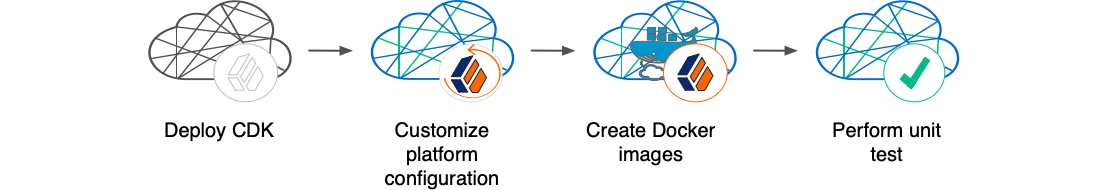 Illustrates the major tasks performed to configure the ForgeRock Identity Platform before deploying in production.