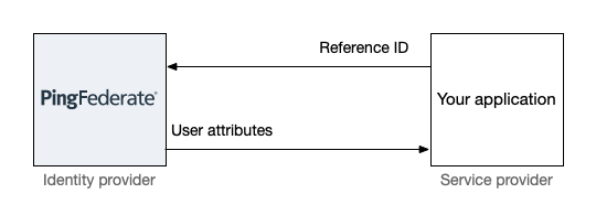 A diagram showing an overview of the attribute pickup process.