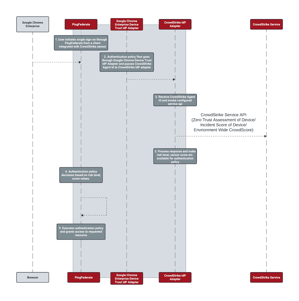 A diagram illustrating a typical sign-on process leveraging the CrowdStrike Integration Kit.