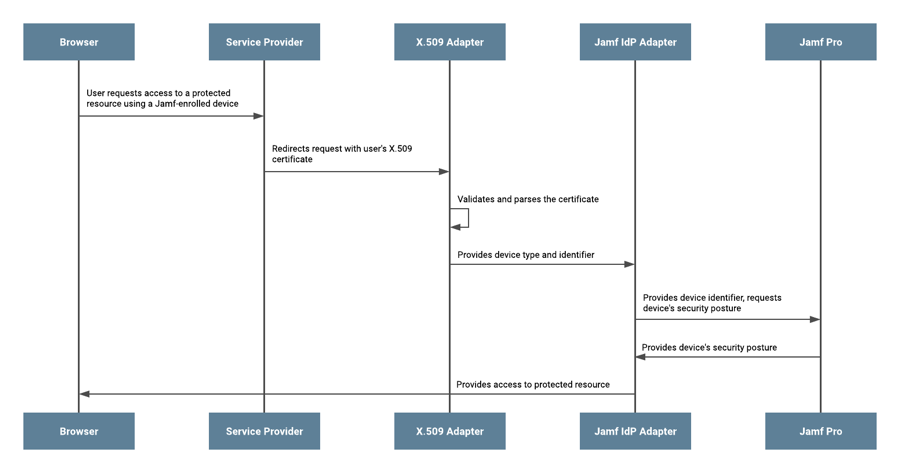 A flow diagram that shows the authentication flow using the X.509 and Jamf integration kits.