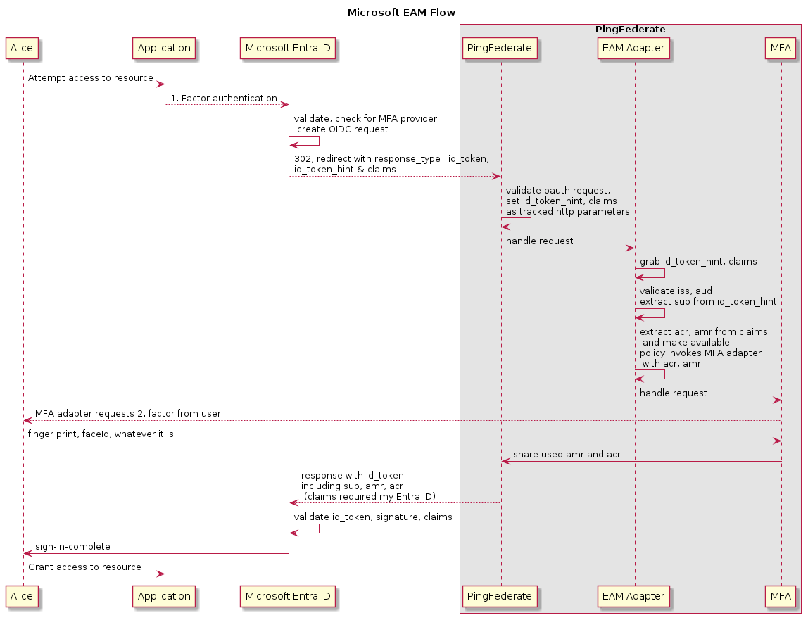 A diagram illustrating a typical sign on process leveraging the integration kit.