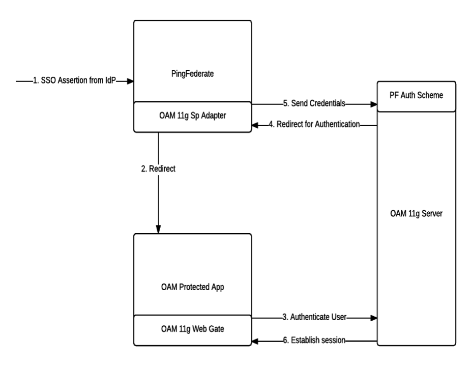 OAM SP Implementation