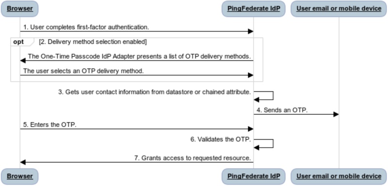 The PingFederate sign-on flow including the One-Time Passcode IdP Adapter