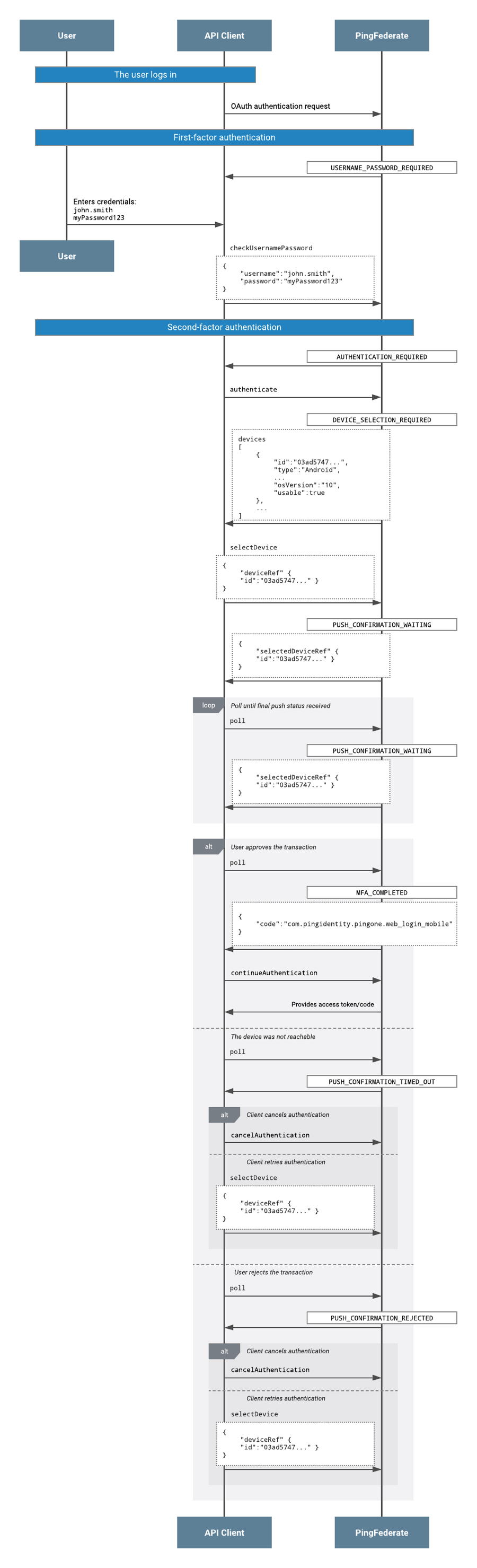 A flow diagram showing authentication via a mobile application