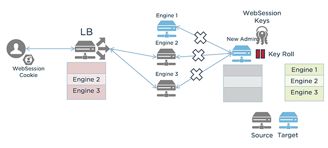 Flowchart showing a deployment as the engine is upgraded.