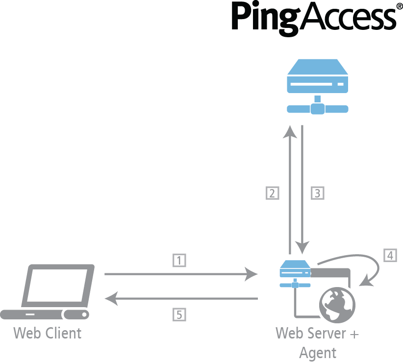 Flowchart of the agent protocol, showing interactions between client, agent, and according to the following steps.