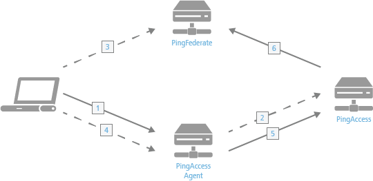 Diagram showing the process used when a agent is added to the policy decision process.