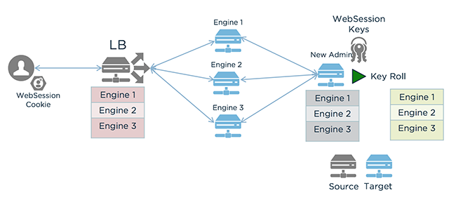 Flowchart showing a deployment as key rolling is resumed.