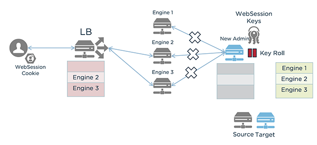 Flowchart showing a deployment as an engine is removed from the load balancer.