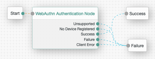 An authentication tree setup for ForgeRock Go device authentication.