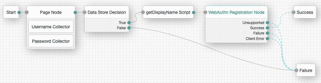 An authentication tree setup for ForgeRock Go device registration.