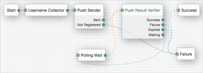 An authentication tree setup for passwordless push authentication.