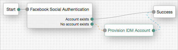 The Facebook-ProvisionIDMAccount example authentication tree, showing Provision IDM Account node usage.