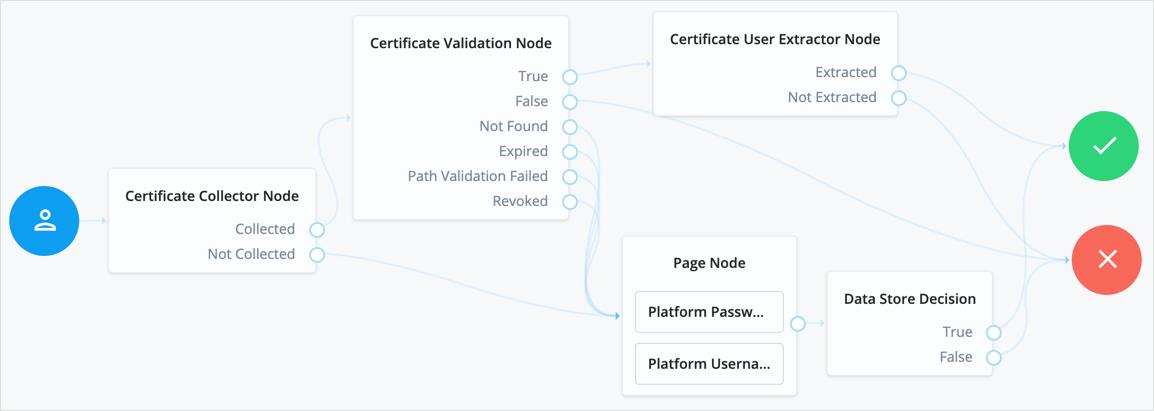 The Certificate Validation authentication node.