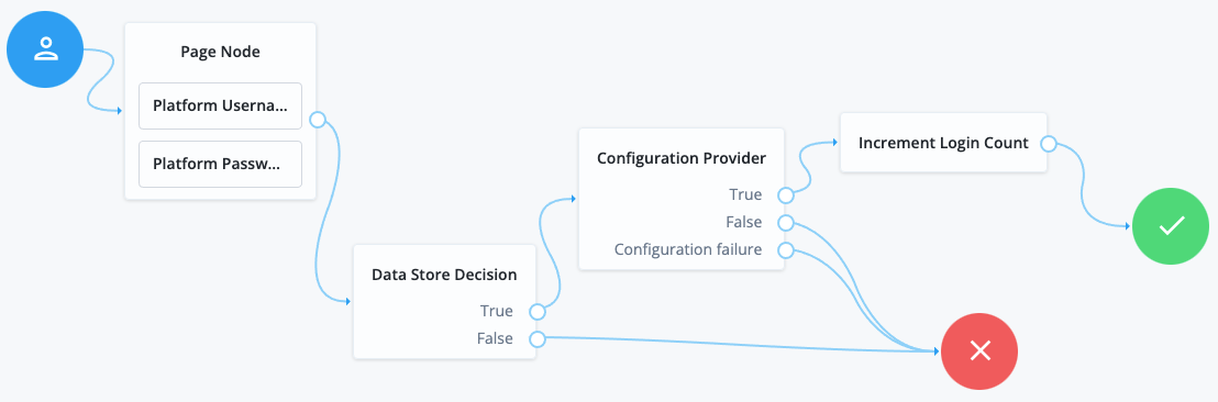 An example of a Configuration Provider node in a login tree.