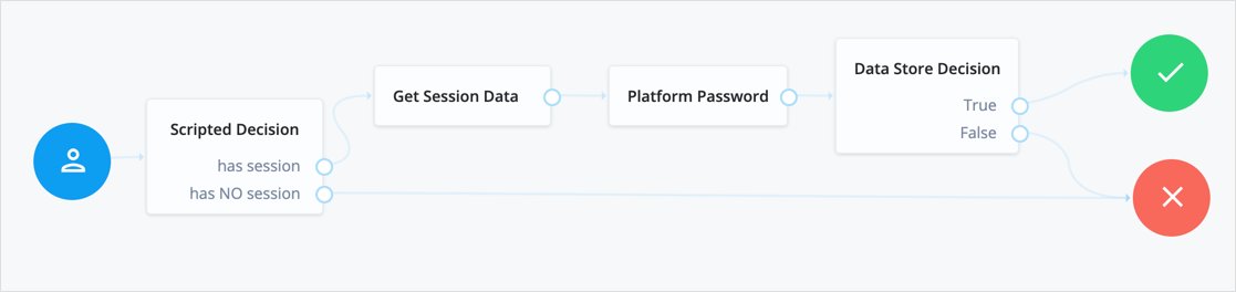 Example tree with scripted node to check for session, and get session data node to obtain username.