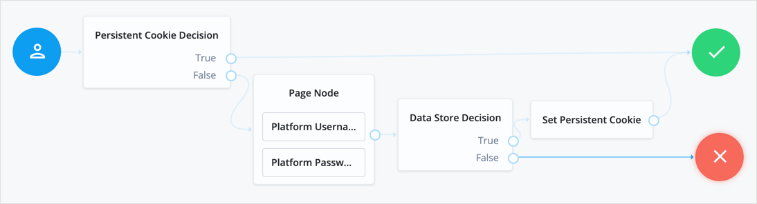 The PersistentCookie authentication tree, showing persistent cookie decision and set persistent cookie node usage.