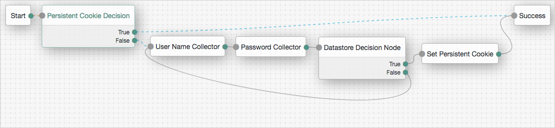 The PersistentCookie authentication tree, showing persistent cookie decision and set persistent cookie node usage.